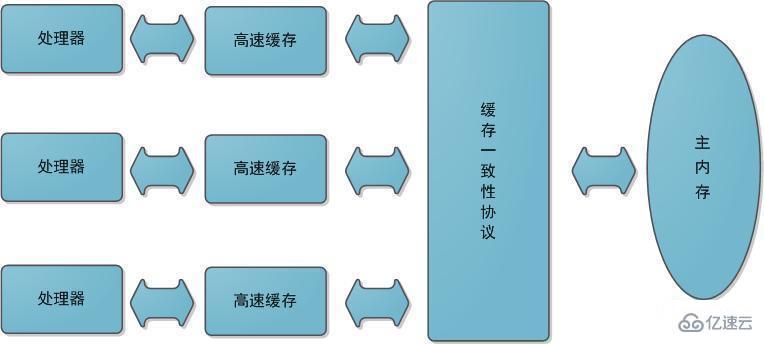 Java中的內(nèi)存模型