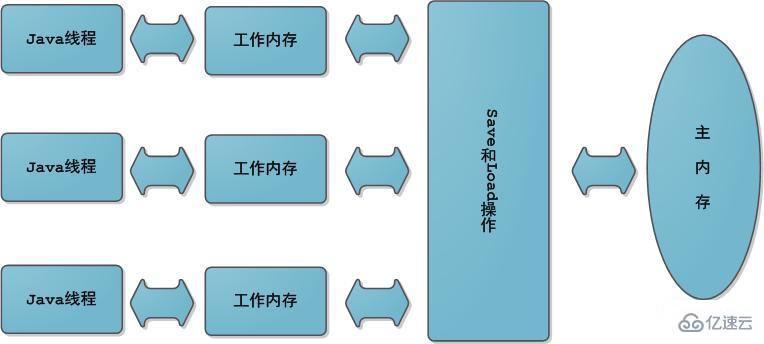 Java中的内存模型