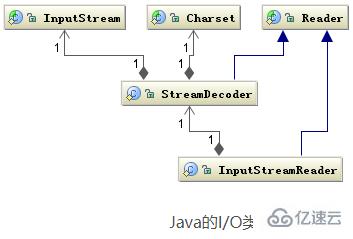 java读取文本文件时乱码怎么办