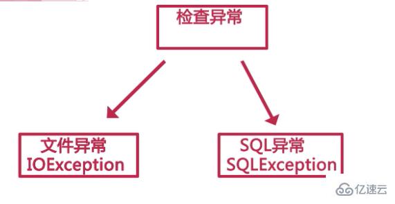 Java中的异常和异常处理知识点