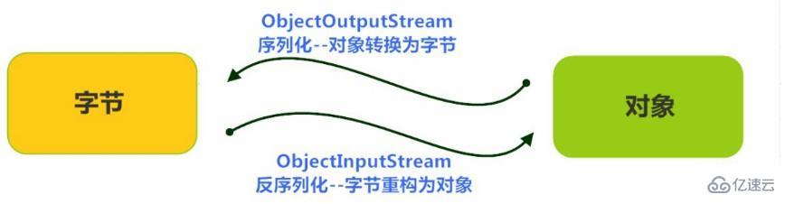 java中transient关键字的使用方法