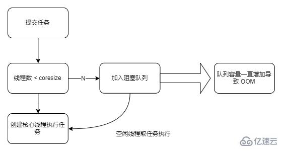 java线程池的原理和应用