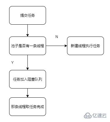 java线程池的原理和应用