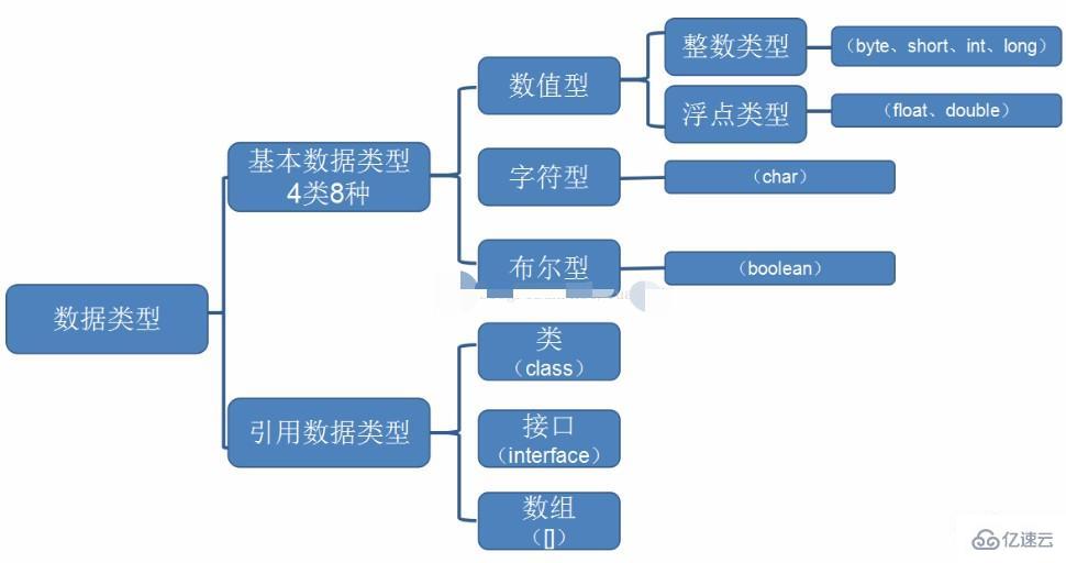 java有什么数据类型