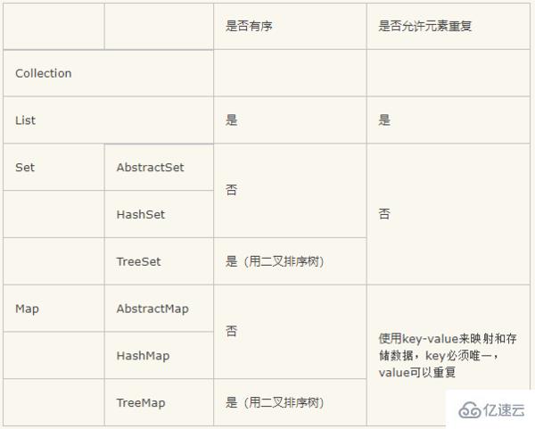 java的集合類型介紹