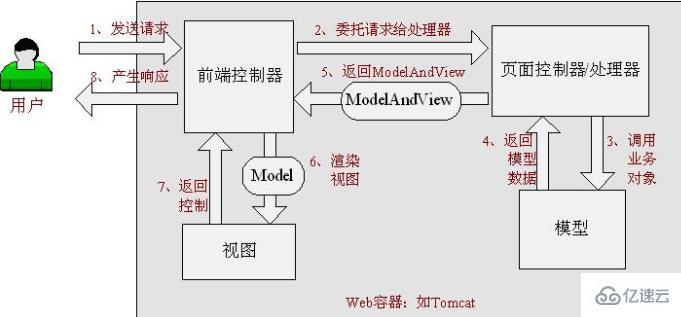 Java常用框架有哪些