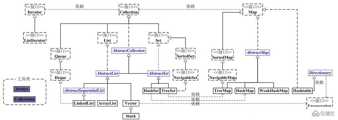 怎么理解java中的集合