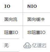 java中nio和io的区别是什么