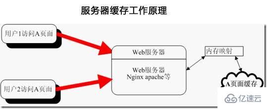 apache服务器的缓存模块介绍