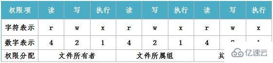 ?linux怎樣設(shè)置目錄和文件的權(quán)限？