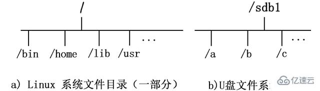 Linux系統(tǒng)中的掛載是什么