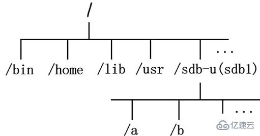 Linux系統(tǒng)中的掛載是什么