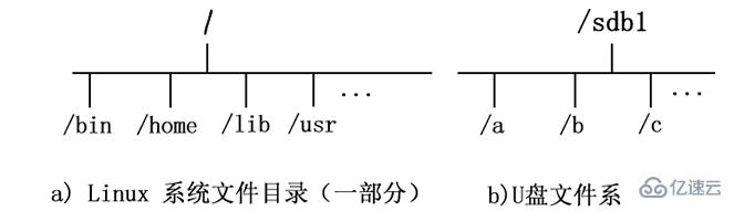 linux系统中什么是挂载