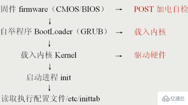 linux系统运行程序的流程