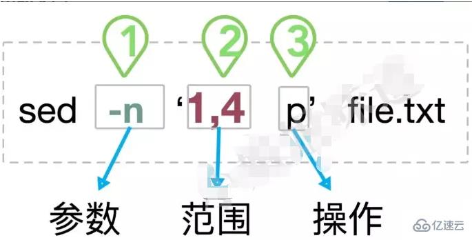 Linux生产环境中sed命令的使用技巧