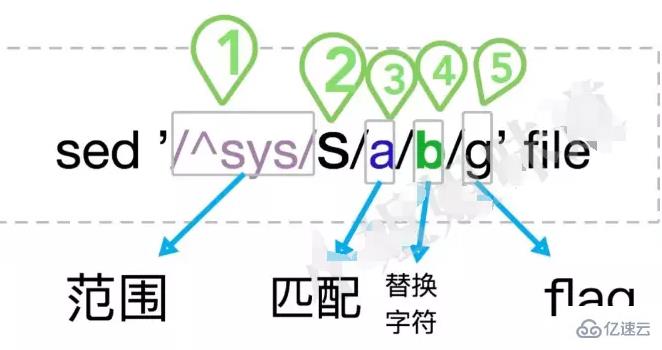 Linux生产环境中sed命令的使用技巧