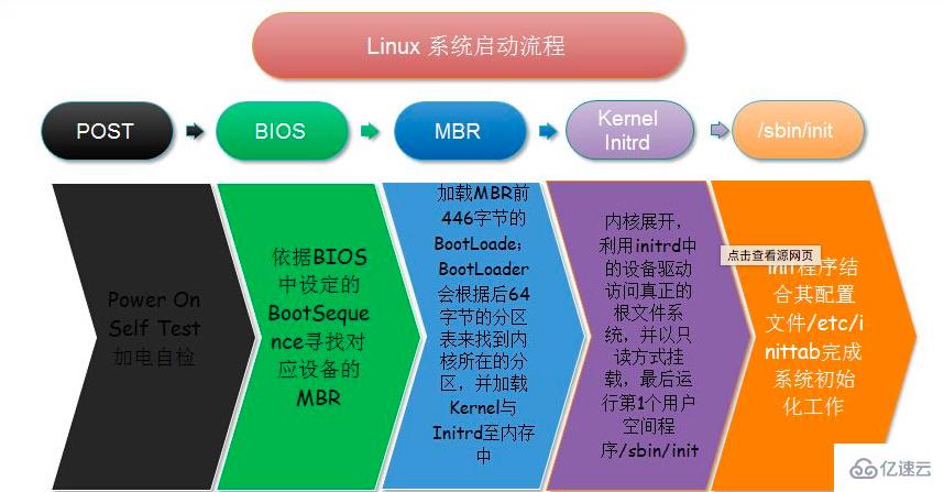 linux启动顺序流程