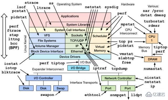 Linux服务器的性能参数指标是什么