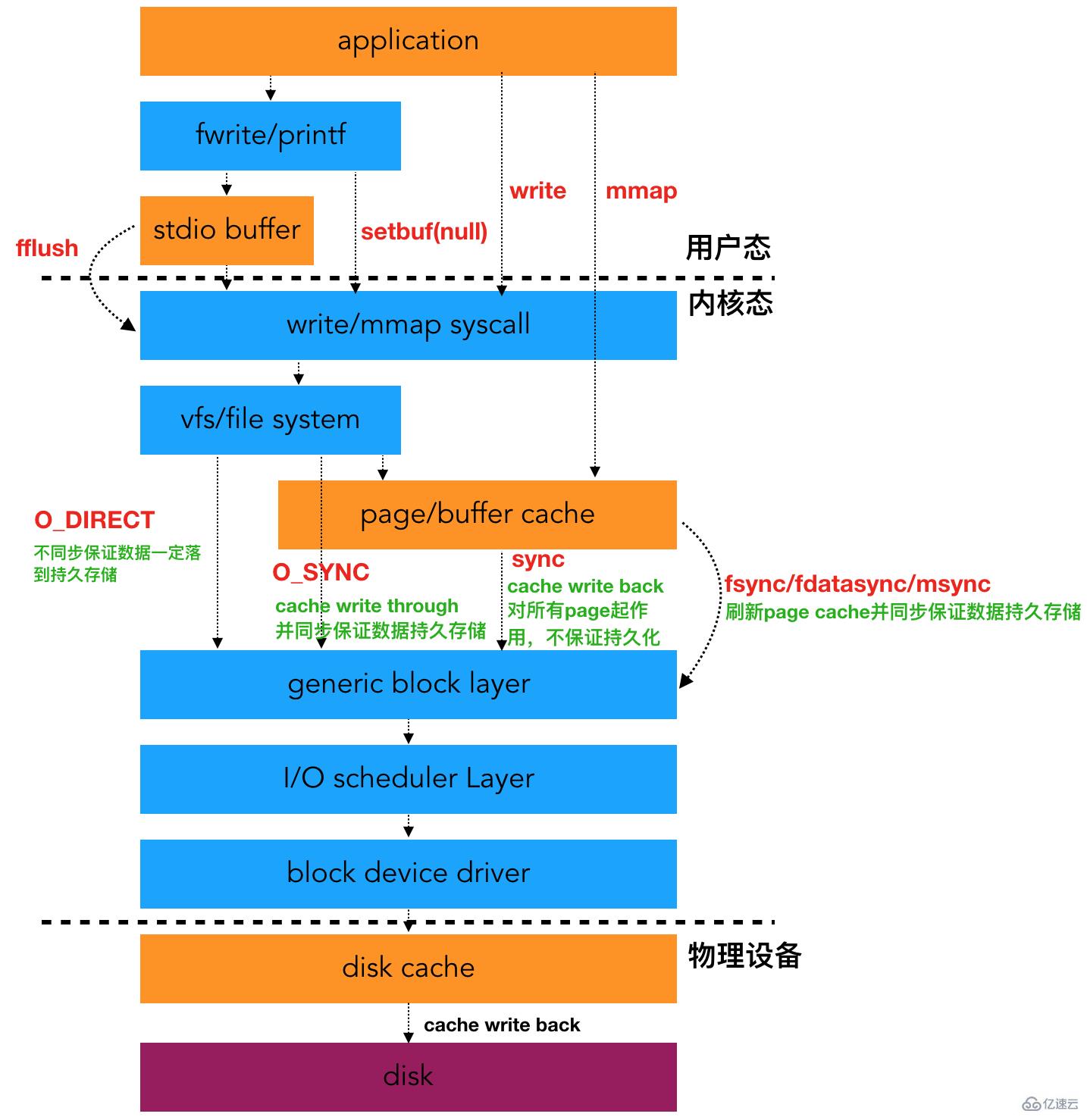 Linux中保證數據安全落盤的方法