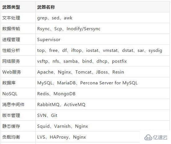 Linux運(yùn)維從初級(jí)進(jìn)階為高級(jí)的方法