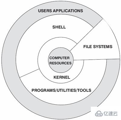 关于linux系统架构的介绍