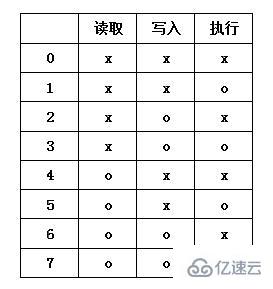 linux系统755权限指的是什么