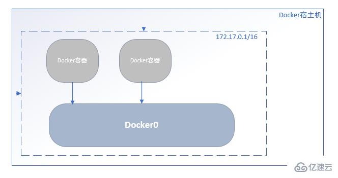 在Linux系统中以单容器安装Nginx+ASP.NET Core的方法