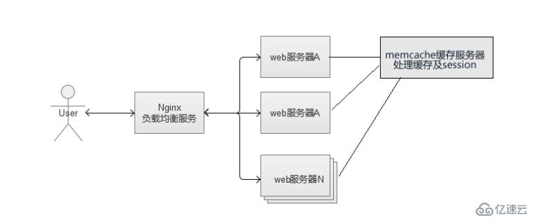 使用memcache同步session并协调缓存的方法