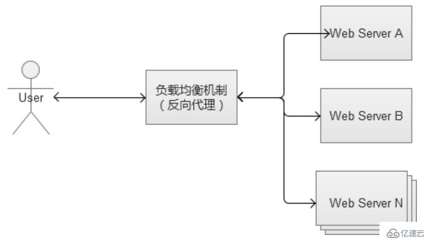 WEB負(fù)載均衡的解決方案介紹