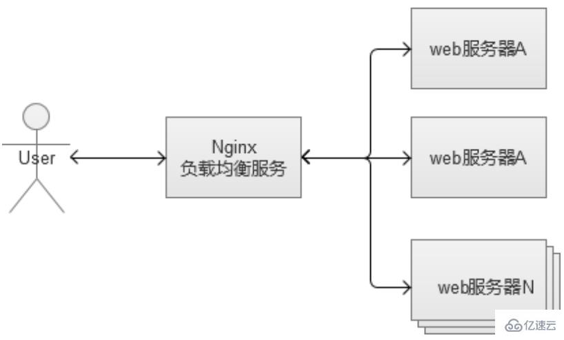 WEB负载均衡的解决方案介绍