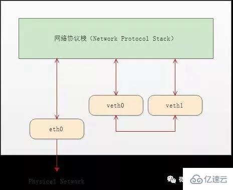 Linux 虚拟网络设备 veth-pair有什么用