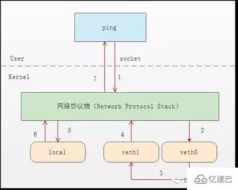 Linux 虛擬網絡設備 veth-pair有什么用