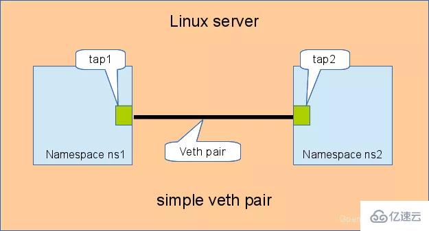 Linux 虛擬網絡設備 veth-pair有什么用