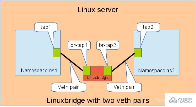 Linux 虛擬網絡設備 veth-pair有什么用