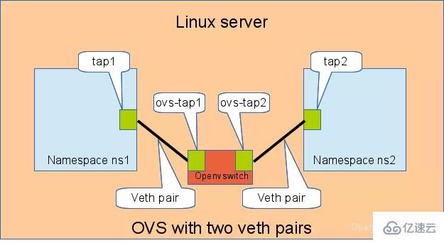 Linux 虛擬網絡設備 veth-pair有什么用