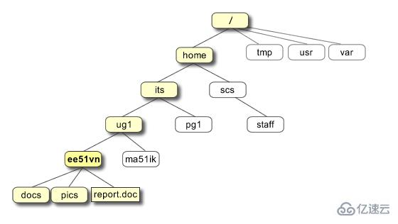 Unix指的是什么