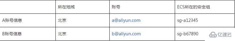 使用ECS安全组工具撤销账号间互通的操作方法