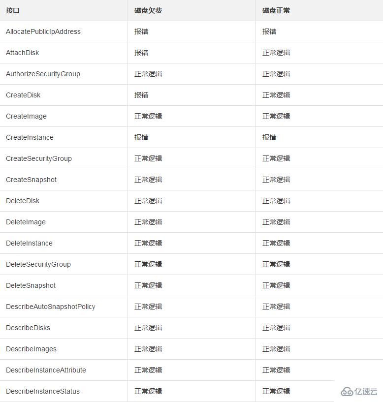 如何理解ESC欠費(fèi)時(shí)的 API 行為