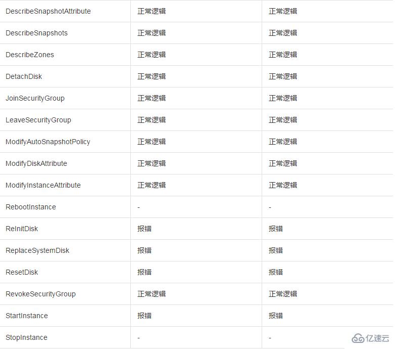 如何理解ESC欠費(fèi)時(shí)的 API 行為