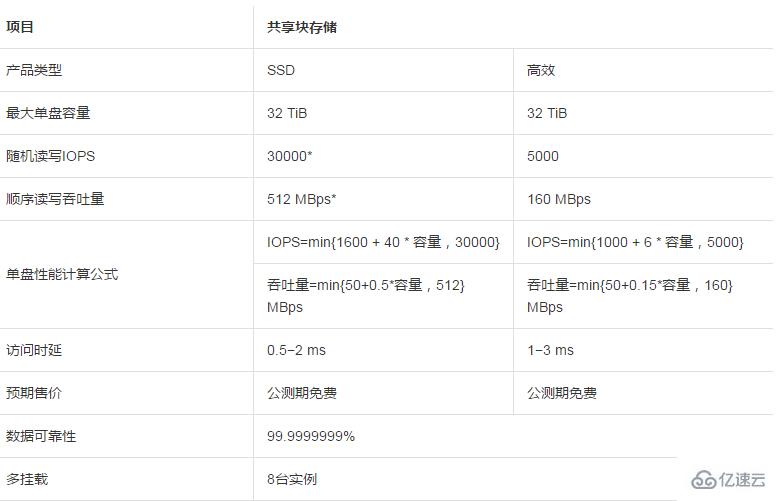 什么是共享块存储FAQ