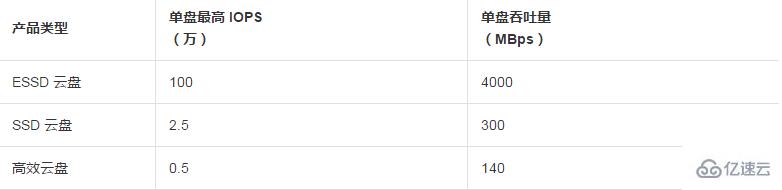 ESSD 云盘与 SSD 云盘或者高效云盘有什么区别