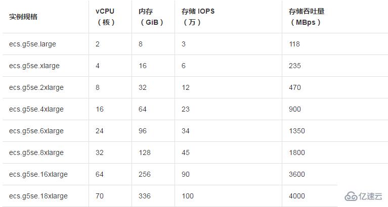 ESSD 云盘与 SSD 云盘或者高效云盘有什么区别