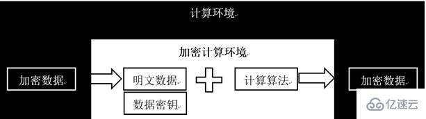 由CPU保护您的数据和隐私不被恶意代码窃取的方法