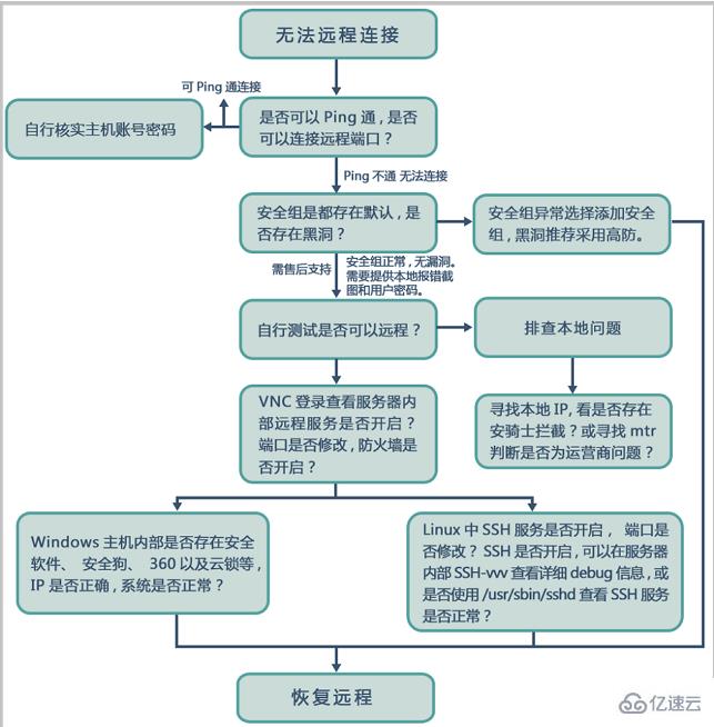 关于无法远程连接ECS的排查方法