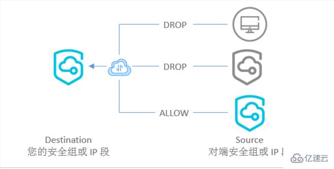 指定安全组入方向的访问权限，允许或者拒绝其他设备发送入方向流量到安全组里的实例是什么