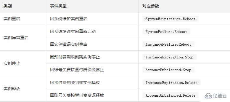 处理影响实例运行状态有计划或非预期事件的方法