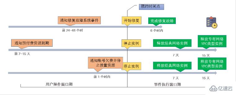 处理影响实例运行状态有计划或非预期事件的方法