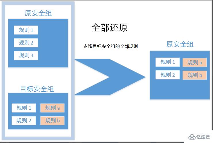 将一个原安全组里的规则全部或部分地还原为目标安全组规则的方法