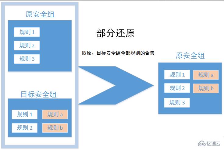 将一个原安全组里的规则全部或部分地还原为目标安全组规则的方法