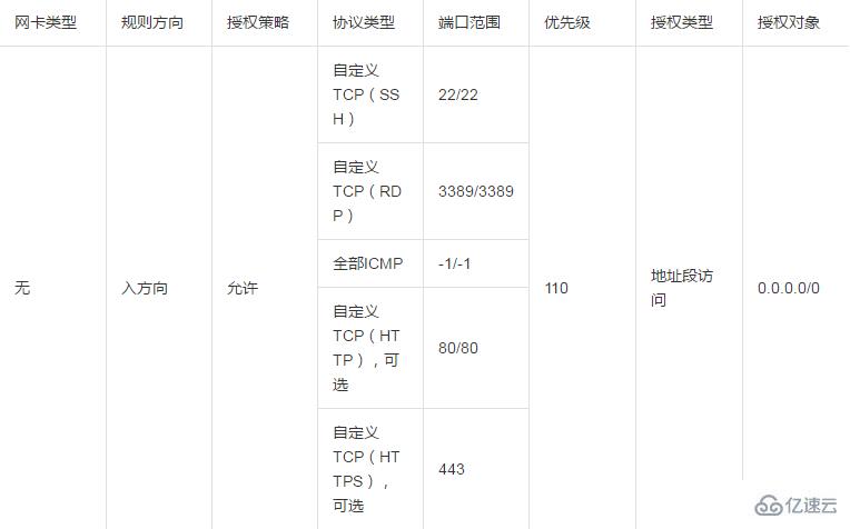 系统自动创建的默认安全组和自己创建的安全组的默认规则是什么